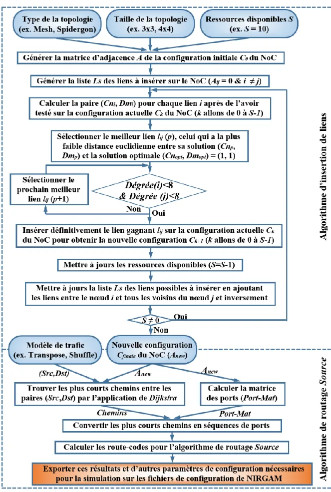 Figure 3.3 : L'algorithme de personnalisation de NoC par insertion de liens 