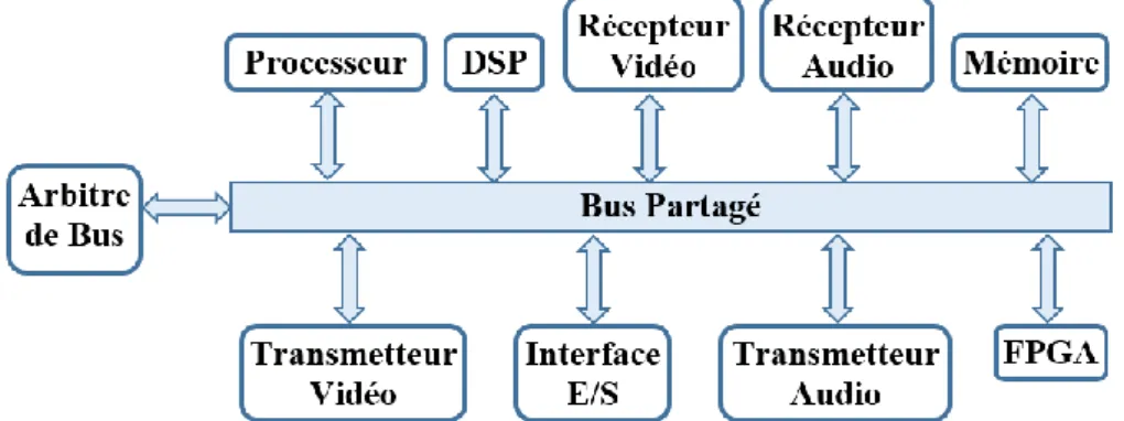 Figure 1.2 : SoC basé sur l'infrastructure de communication en bus partagé 