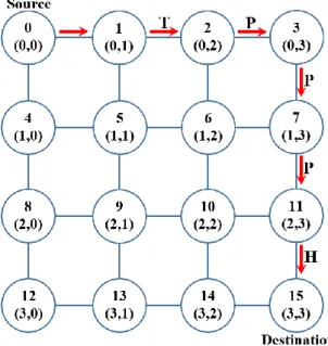 Figure 1.16 : Démonstration de commutation wormhole sur la topologie NoC 4x4 mesh  