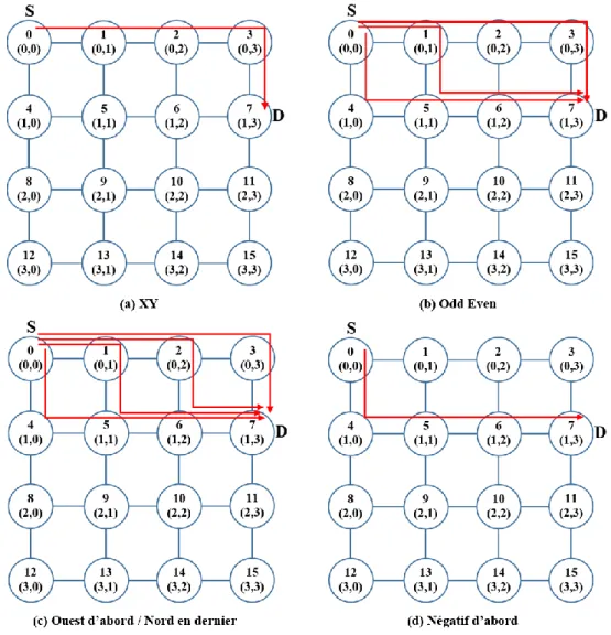 Figure 1.22 : Chemins autorisés dans les différents algorithmes de routage pour une communication  spécifique sur la topologie NoC de type 4x4 2D Mesh 