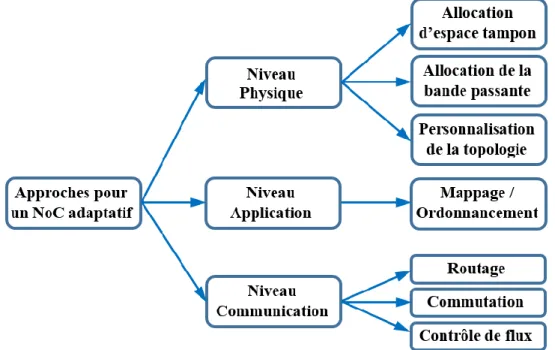 Figure 2.1 : Classification des approches de personnalisation et d’optimisation des architectures  d’interconnexion sur puce 