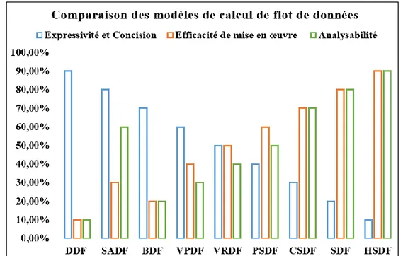 Figure 2.5 : Comparaison des différents modèles de calcul de flot de données (Adapté de [182])