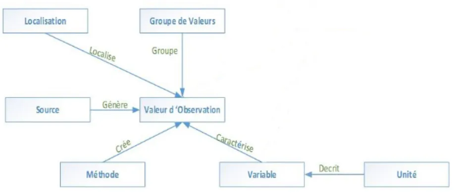 Figure 2 : Concepts de base d’ODM 