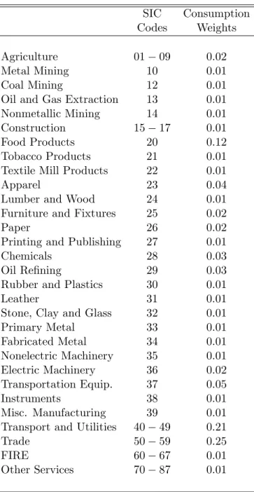 Table 1. Sectors SIC Consumption Codes Weights Agriculture 01 09 0:02 Metal Mining 10 0:01 Coal Mining 12 0:01