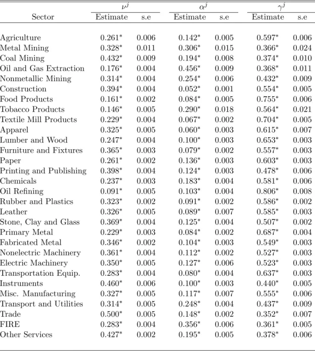 Table 2. Production Function Parameters