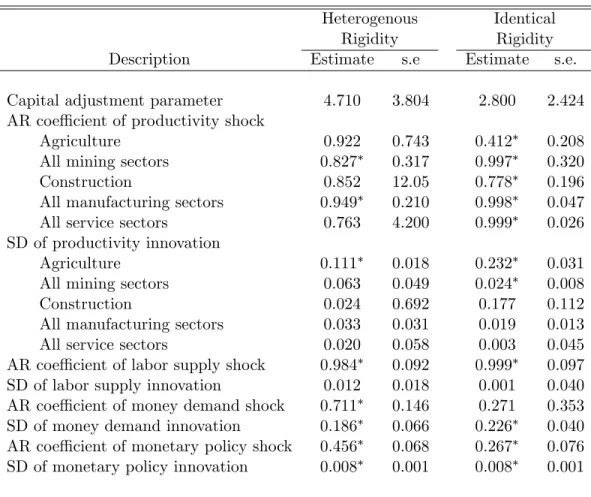 Table 7. Shock Processes