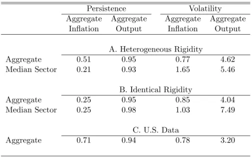 Table 9. Aggregate Persistence and Volatility