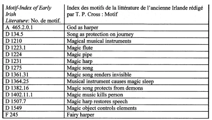 TABLEAU 2:  Instruments enchantés de l'ancienne littérature irlandaise  Motif-Index of Early  Index des motifs de la littérature de l'ancienne Irlande rédigé 