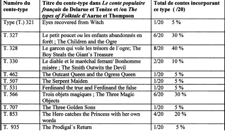 TABLEAU 3:  Distribution des contes-types dans les contes oraux québécois du  violon enchanté 