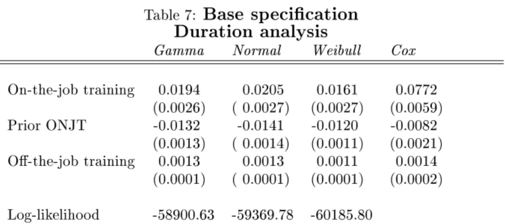 Table 7: Duration analysis Base specication
