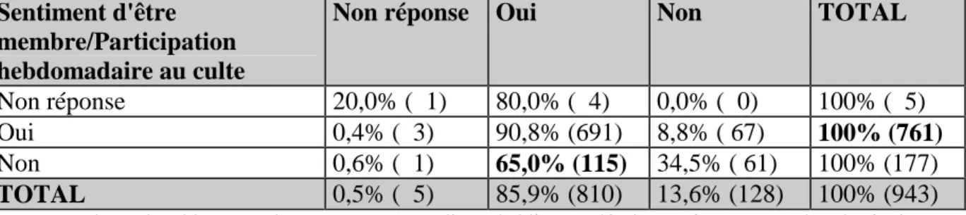 Tableau croisé : 