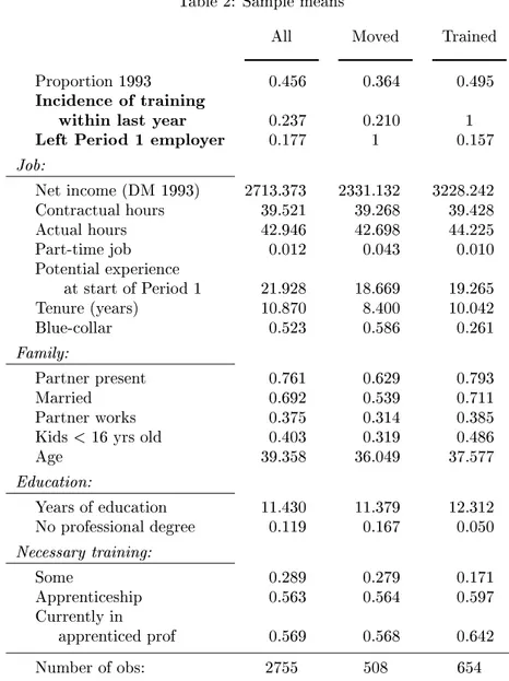 Table 2: Sample means