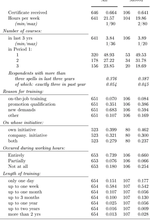 Table 3: Sample means of training variables