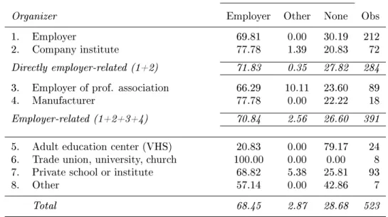 Table 7: Financial support and organizing entity Financial support from:
