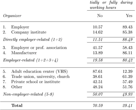 Table 8: Timing and organizing entity