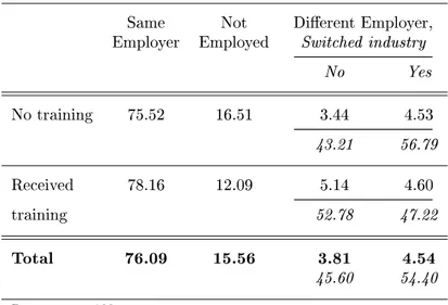 Table 10: Sectoral mobility and training