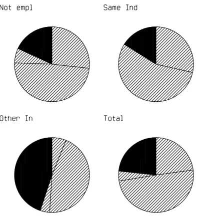 Figure 2: Length of training by destination