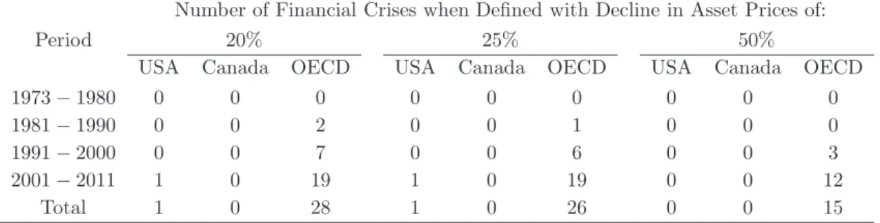 Table 1 – Descriptive Statistics for the variable “Financial Crises”