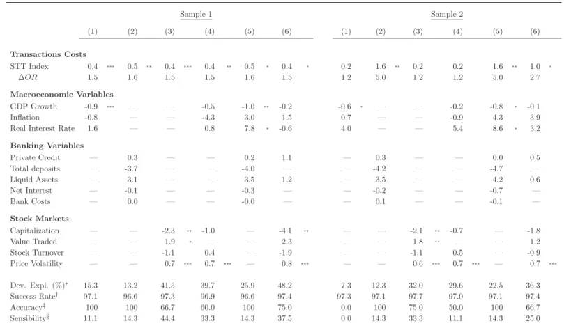 Table 3 – Estimation Results: Benchmark Measure of Financial Crisis Sample 1 Sample 2 (1) (2) (3) (4) (5) (6) (1) (2) (3) (4) (5) (6) Transactions Costs STT Index 0.4 *** 0.5 ** 0.4 *** 0.4 ** 0.5 * 0.4 * 0.2 1.6 ** 0.2 0.2 1.6 ** 1.0 * ∆OR 1.5 1.6 1.5 1.5