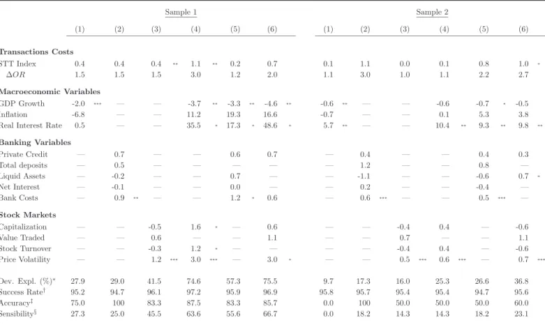 Table 5 – Estimation Results: Alternative Measure of Financial Crisis Sample 1 Sample 2 (1) (2) (3) (4) (5) (6) (1) (2) (3) (4) (5) (6) Transactions Costs STT Index 0.4 0.4 0.4 ** 1.1 ** 0.2 0.7 0.1 1.1 0.0 0.1 0.8 1.0 * ∆OR 1.5 1.5 1.5 3.0 1.2 2.0 1.1 3.0