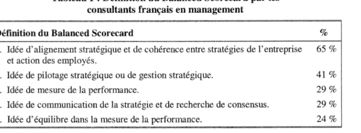Tableau 1 : Définition du Balanced Scorecard par les  consultants français en management 