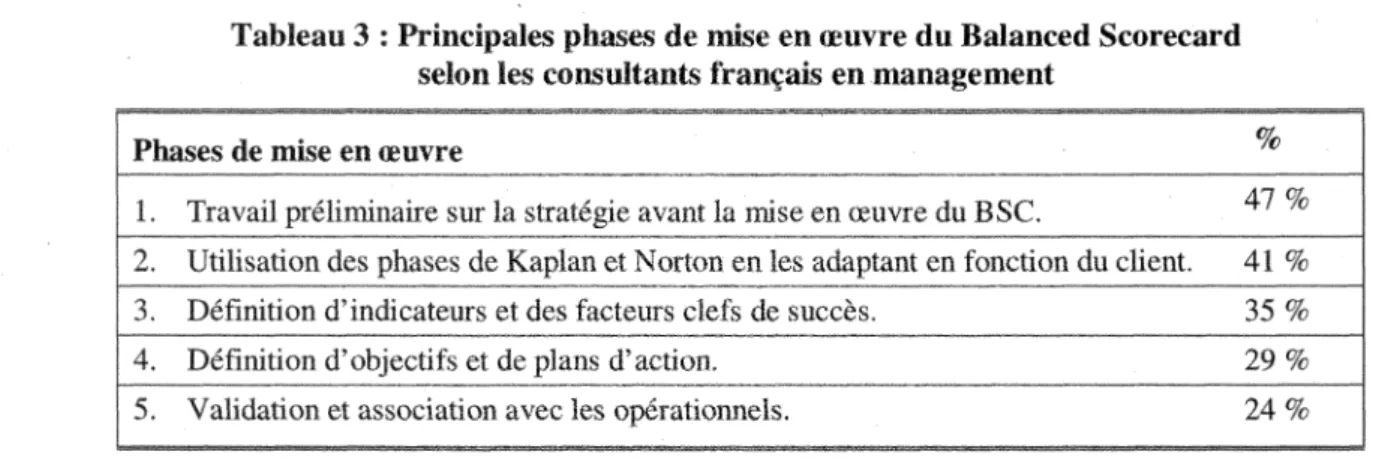 Tableau 3 : Principales pbases de  mi~e  en œuvre du Balanced Scoreeard  selon les consultants français en management 