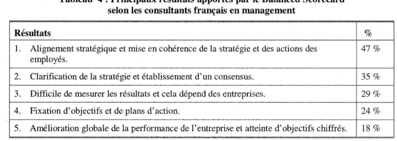 Tableau  4 : Principaux résultats apportés par le Balanced Scorcœrd  selon les consultants français en management 