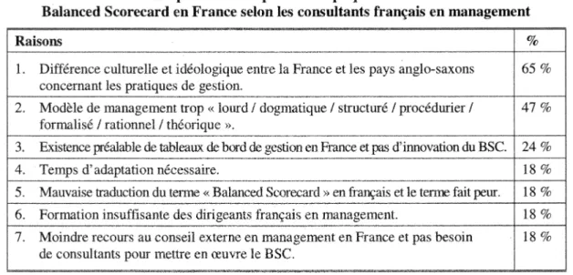 Tableau  5 : Principales raisons pouvant expliquer la sous-utilisation du  Balanced Scorecard en France selon les consultants français en management 