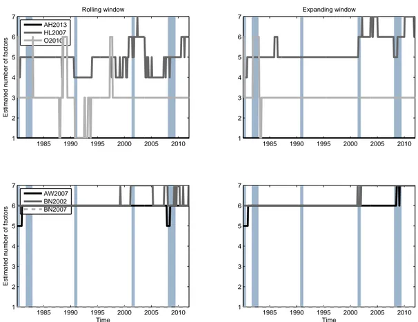 Figure 2: Number of factors over time: Financial panel