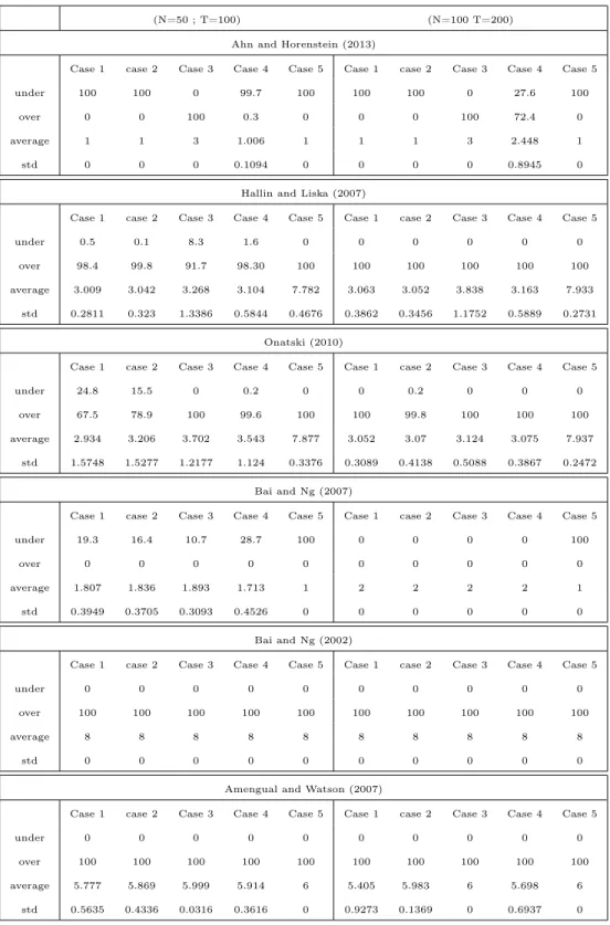 Table 4: MC simulations: factor loadings instabilities with time and cross- cross-sectional dependences