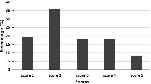 Figure 16: Moyenne des scores lésionnels de pododermatite dans les abattoirs 