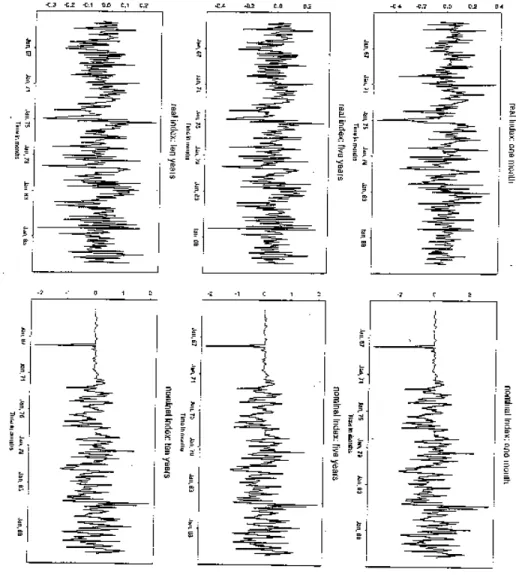 Figure 1: Nominal and Real Index Series