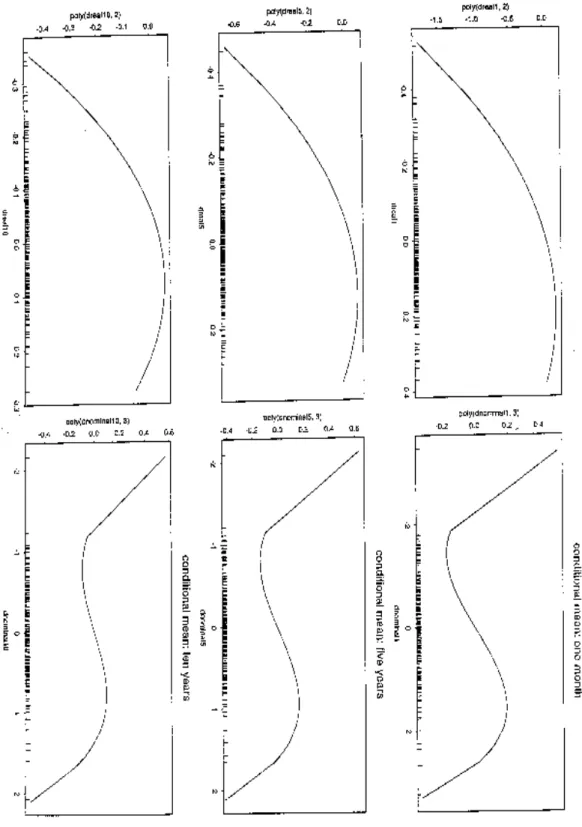 Figure 2: Implied Response Functions in Conditional Mean