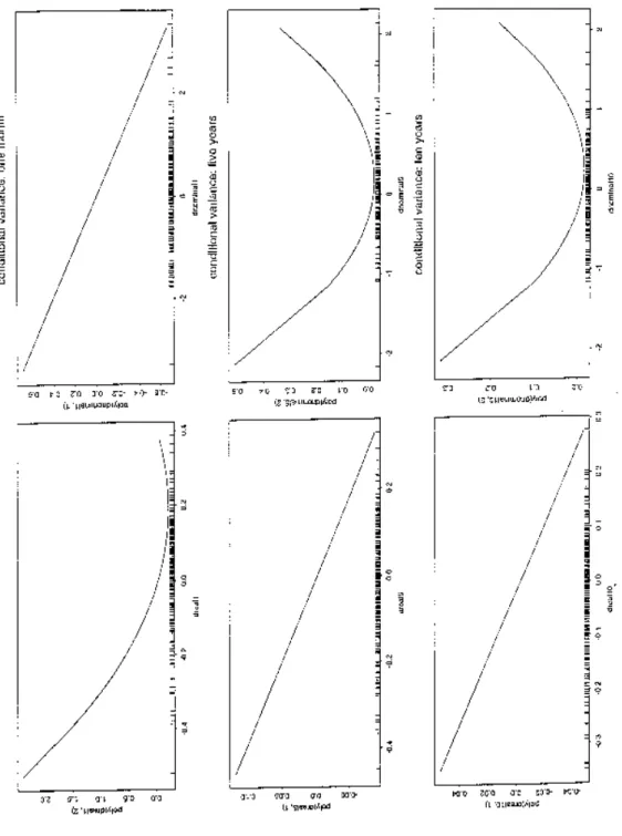 Figure 3: Implied Response Functions in Conditional Variance