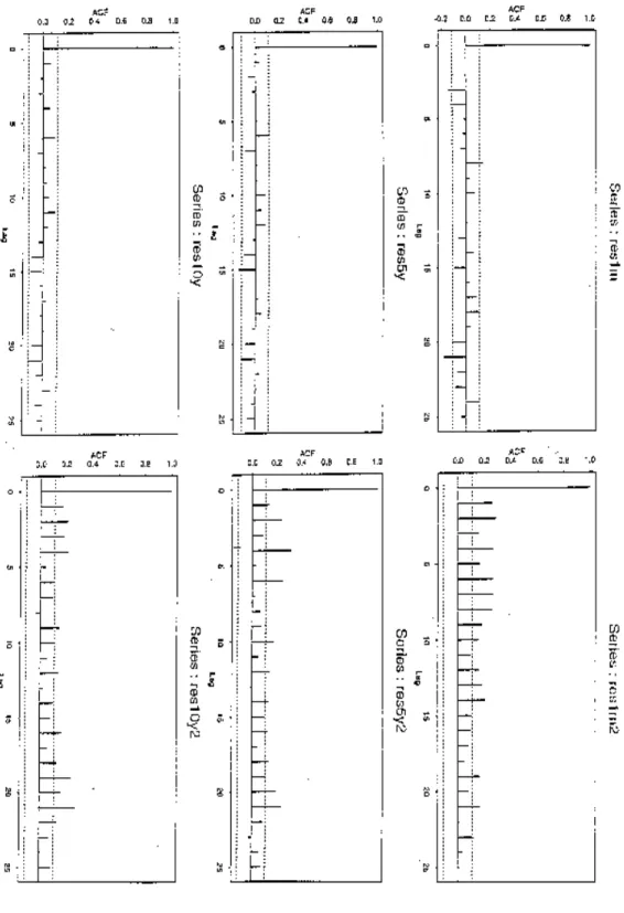 Figure 4: Autocorrelation Functions Condition Mean and Variance Re- Re-gression