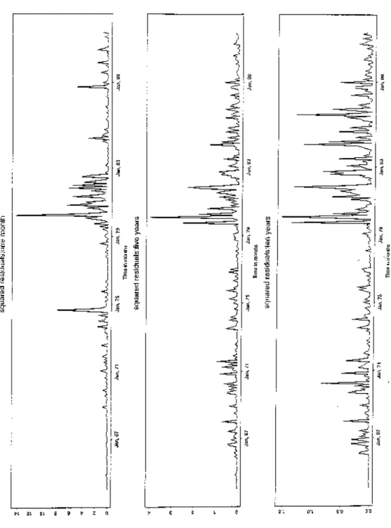 Figure 5: Squared Residuals of Mean Regression Models