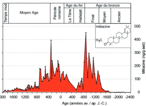 Figure 6. Les traces de miliacine dans les sédiments profonds (LDB04) du lac du Bourget 115 Dans les niveaux de craie lacustre du Bronze moyen, 