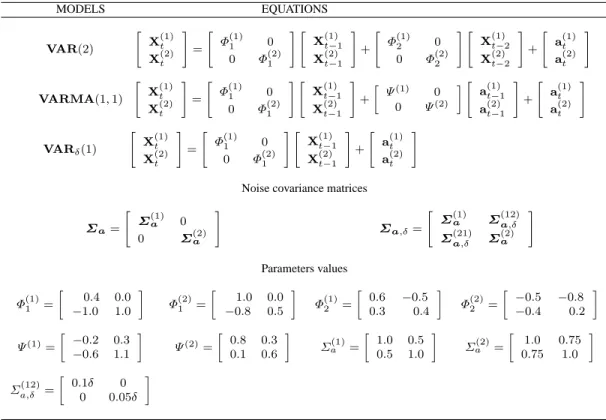 Table 1. Time series models used in the simulation study MODELS EQUATIONS VAR (2) &#34; X (1)t X (2) t # = &#34; Φ (1)1 00Φ (2) 1 # &#34; X (1) t−1X(2)t−1 # + &#34; Φ (1)2 00Φ (2)2 # &#34; X (1) t−2X(2)t−2 # + &#34; a (1)ta(2)t # VARMA (1, 1) &#34; X (1)t 