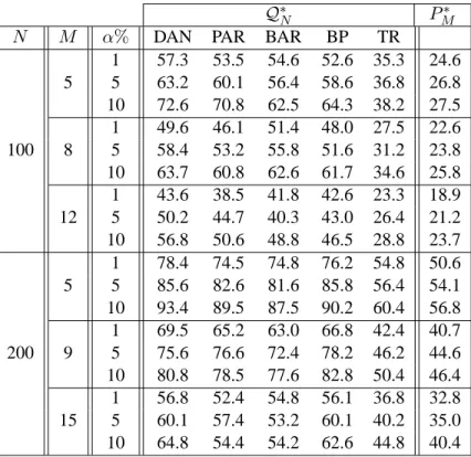 Table 5. Power of the tests Q N , Q ∗ N and P M ∗ based on their asymptotic critical values for different kernels and different truncation values for the VAR δ (1) data generation process with δ = 2