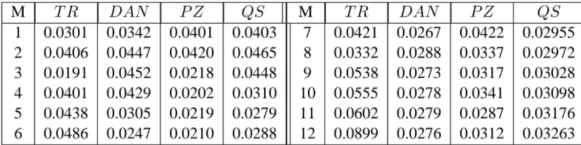 Table 7. Empirical significance level of the global statistics Q + N defined by (3.11) for M = 1, 