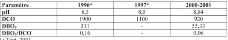 Tableau 4 : Teneurs moyennes en métaux lourds du lixiviat de la décharge d’El Jadida (1999-2001) et comparatif des teneurs dans différents lixiviats.