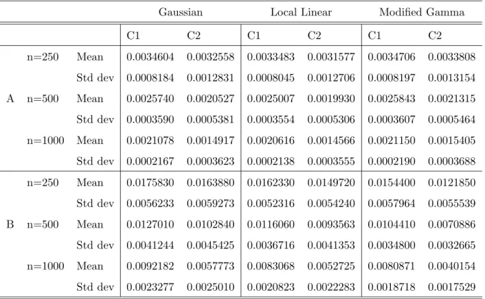 Table 1: Mean and standard deviation of L 2 error for the density function estimators.