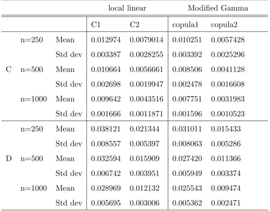 Table 3: Mean and standard deviation of L 2 error for the density function estimators.