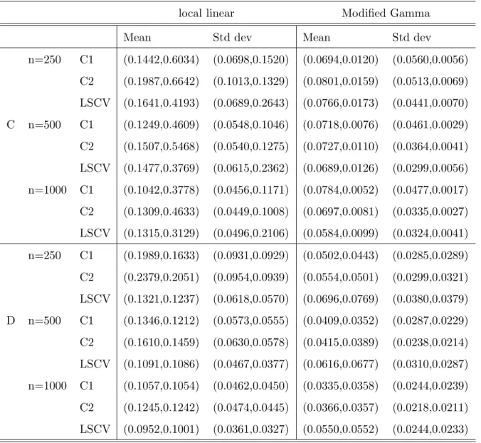 Table 4: Mean and standard deviation of theoretical and LSCV Bandwidths for the semiparamatric estimator with Gaussian copula.