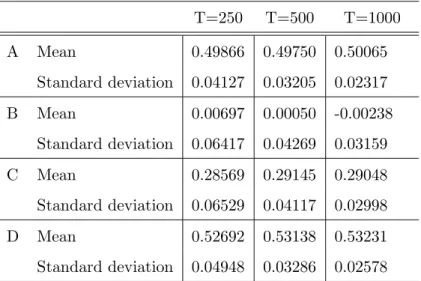 Table 5: Mean and standard deviation of theta parameter for Gaussian copula.