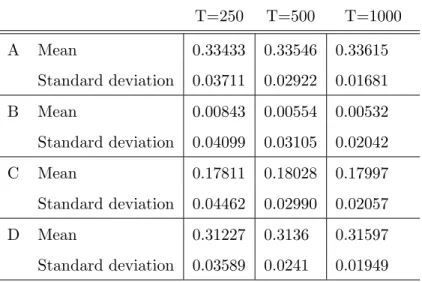 Table 6: Mean and standard deviation of theta parameter for Gumbel-Hougaard copula. T=250 T=500 T=1000 A Mean 0.33433 0.33546 0.33615 Standard deviation 0.03711 0.02922 0.01681 B Mean 0.00843 0.00554 0.00532 Standard deviation 0.04099 0.03105 0.02042 C Mea