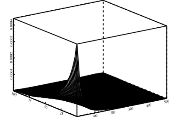 Figure 4: Scatter plot and gamma kernel density estimator for C24-C25 data. The bottom: gamma kernel density estimator for the C24 and C25