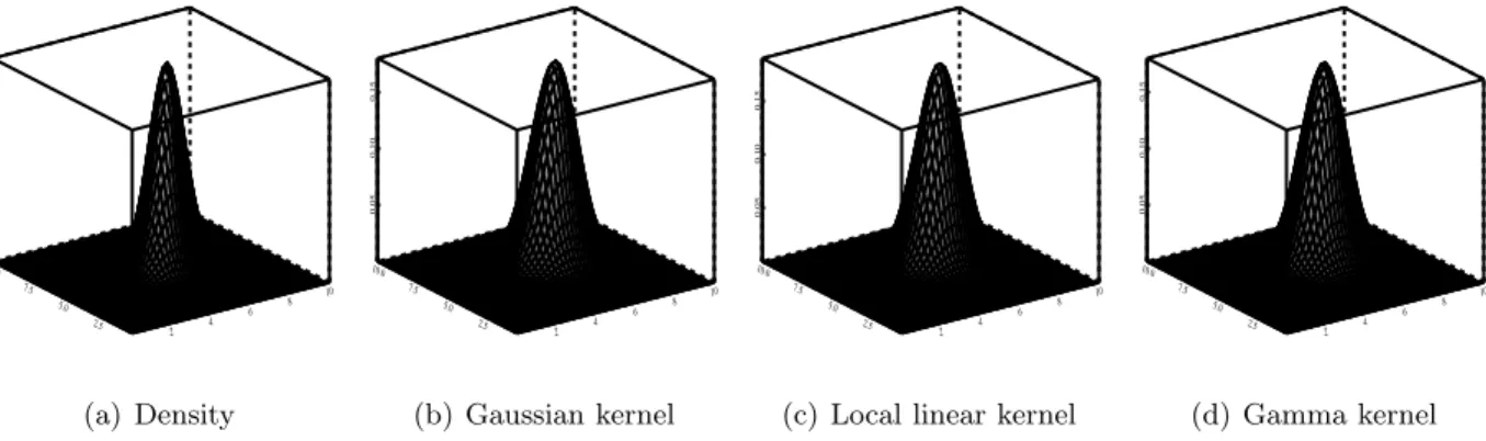 Figure 1: Normal density function with Gaussian, local linear and gamma kernel estimators.