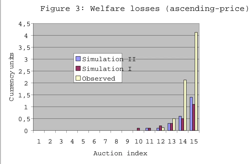 Figure 3: Welfare losses (ascending-price) 0 0,511,522,533,544,5 1 2 3 4 5 6 7 8 9 10 11 12 13 14 15 Auction index