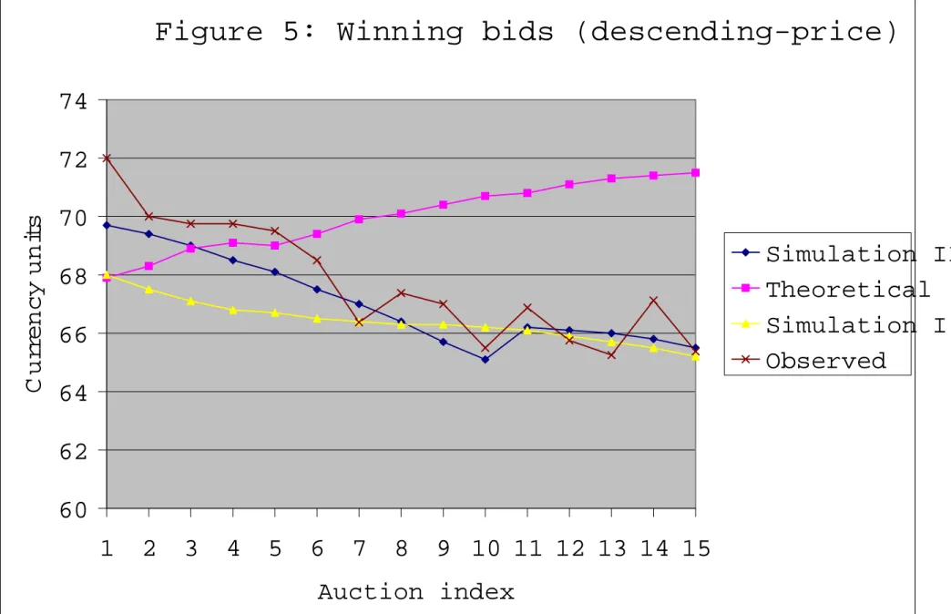 Figure 5: Winning bids (descending-price) 6062646668707274 1 2 3 4 5 6 7 8 9 10 11 12 13 14 15 Auction indexCurrency units Simulation IITheoreticalSimulation IObserved